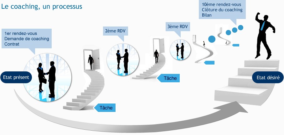 coaching personnel tout un processus